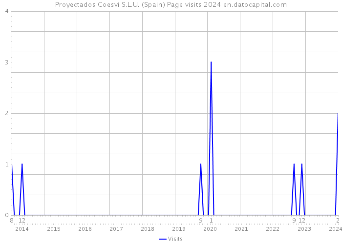 Proyectados Coesvi S.L.U. (Spain) Page visits 2024 