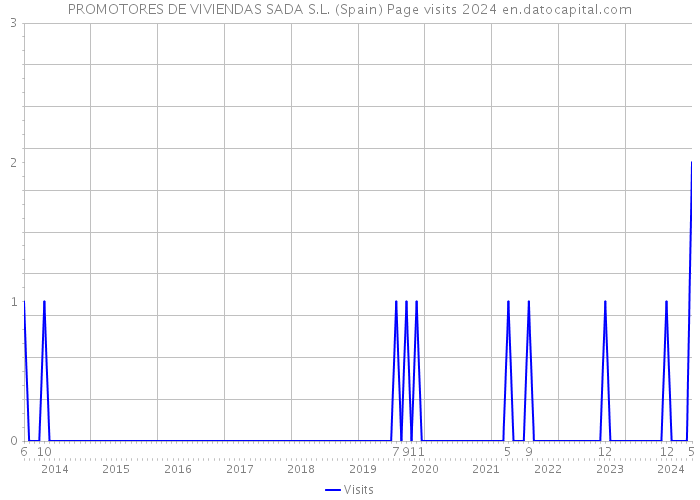 PROMOTORES DE VIVIENDAS SADA S.L. (Spain) Page visits 2024 