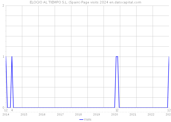 ELOGIO AL TIEMPO S.L. (Spain) Page visits 2024 