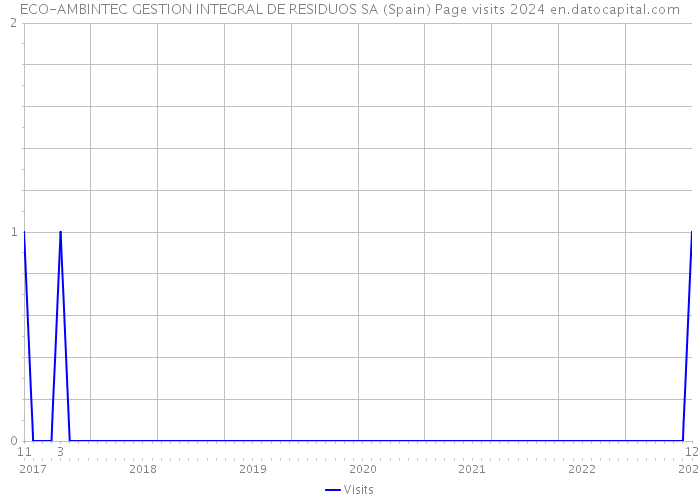 ECO-AMBINTEC GESTION INTEGRAL DE RESIDUOS SA (Spain) Page visits 2024 