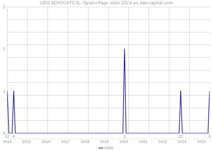 GIRO ADVOCATS SL. (Spain) Page visits 2024 