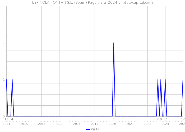 ESPINOLA FONTAN S.L. (Spain) Page visits 2024 