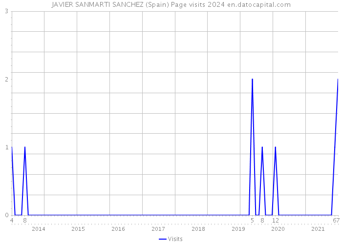 JAVIER SANMARTI SANCHEZ (Spain) Page visits 2024 