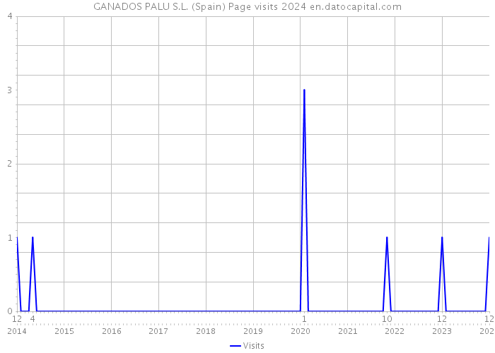 GANADOS PALU S.L. (Spain) Page visits 2024 