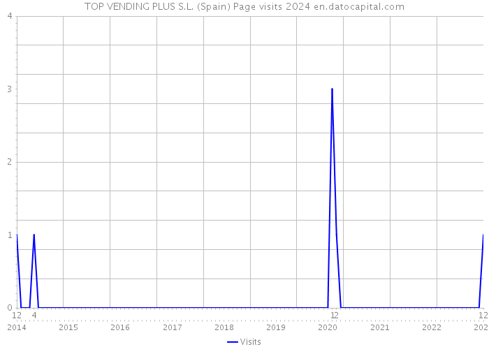 TOP VENDING PLUS S.L. (Spain) Page visits 2024 