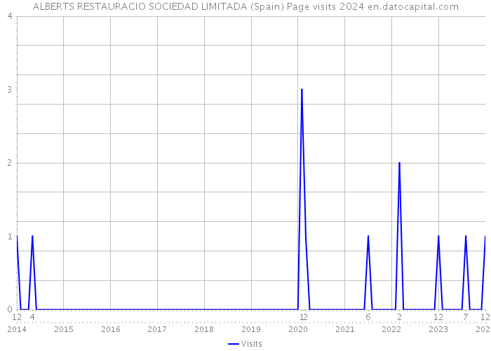 ALBERTS RESTAURACIO SOCIEDAD LIMITADA (Spain) Page visits 2024 