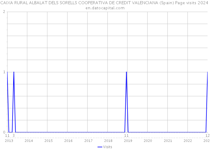 CAIXA RURAL ALBALAT DELS SORELLS COOPERATIVA DE CREDIT VALENCIANA (Spain) Page visits 2024 