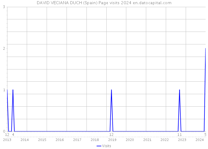 DAVID VECIANA DUCH (Spain) Page visits 2024 
