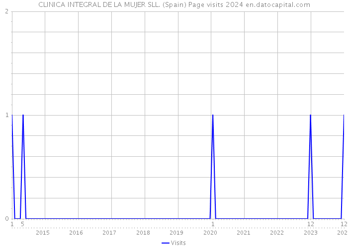 CLINICA INTEGRAL DE LA MUJER SLL. (Spain) Page visits 2024 