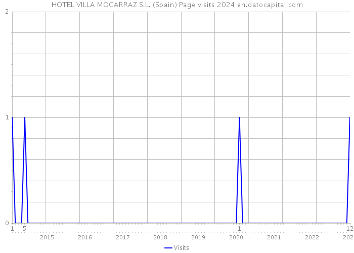 HOTEL VILLA MOGARRAZ S.L. (Spain) Page visits 2024 
