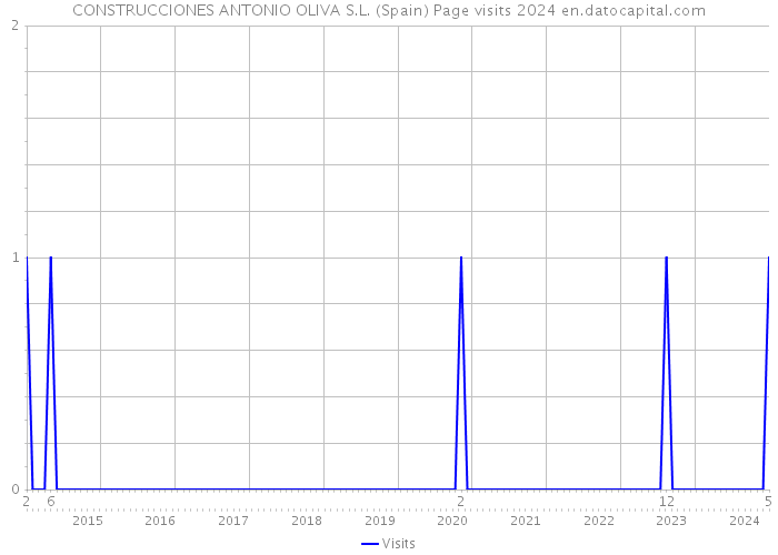 CONSTRUCCIONES ANTONIO OLIVA S.L. (Spain) Page visits 2024 