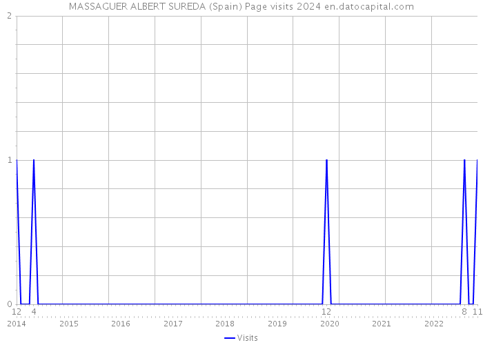 MASSAGUER ALBERT SUREDA (Spain) Page visits 2024 