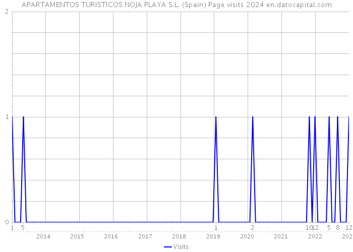 APARTAMENTOS TURISTICOS NOJA PLAYA S.L. (Spain) Page visits 2024 