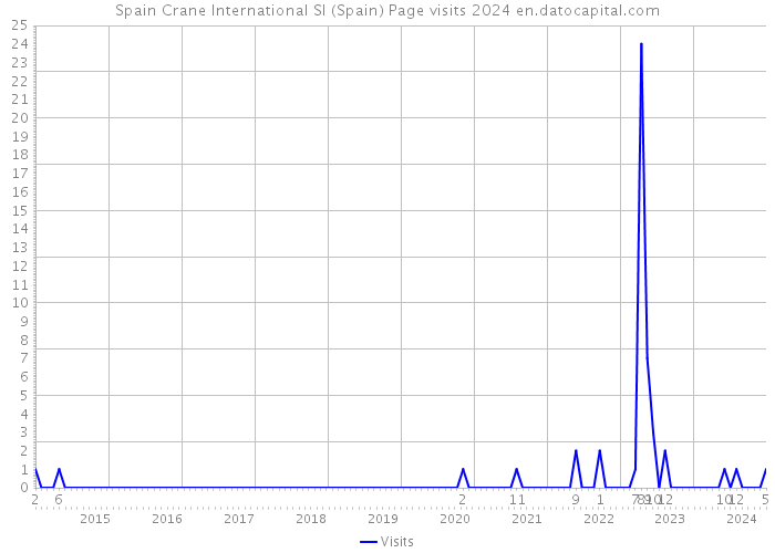 Spain Crane International Sl (Spain) Page visits 2024 