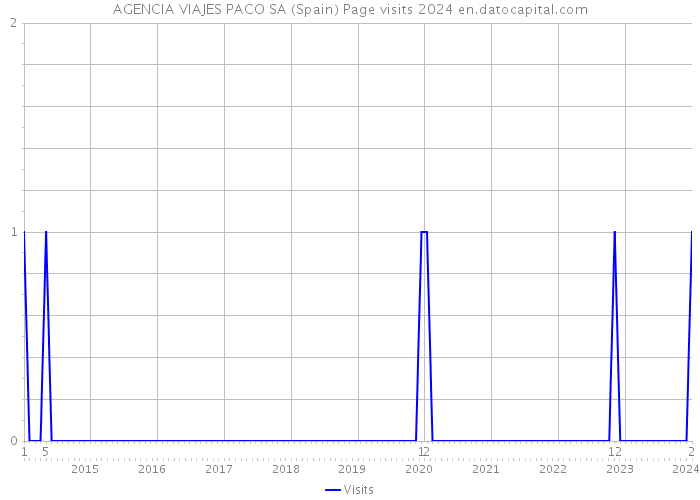 AGENCIA VIAJES PACO SA (Spain) Page visits 2024 