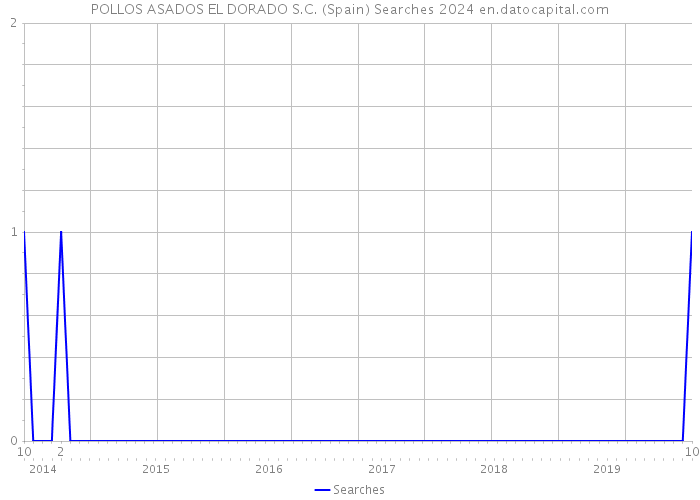 POLLOS ASADOS EL DORADO S.C. (Spain) Searches 2024 