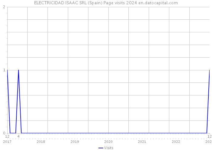 ELECTRICIDAD ISAAC SRL (Spain) Page visits 2024 