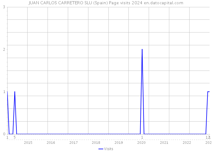 JUAN CARLOS CARRETERO SLU (Spain) Page visits 2024 