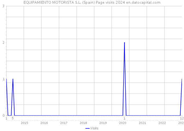EQUIPAMIENTO MOTORISTA S.L. (Spain) Page visits 2024 
