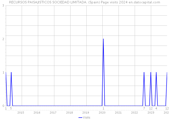 RECURSOS PAISAJISTICOS SOCIEDAD LIMITADA. (Spain) Page visits 2024 