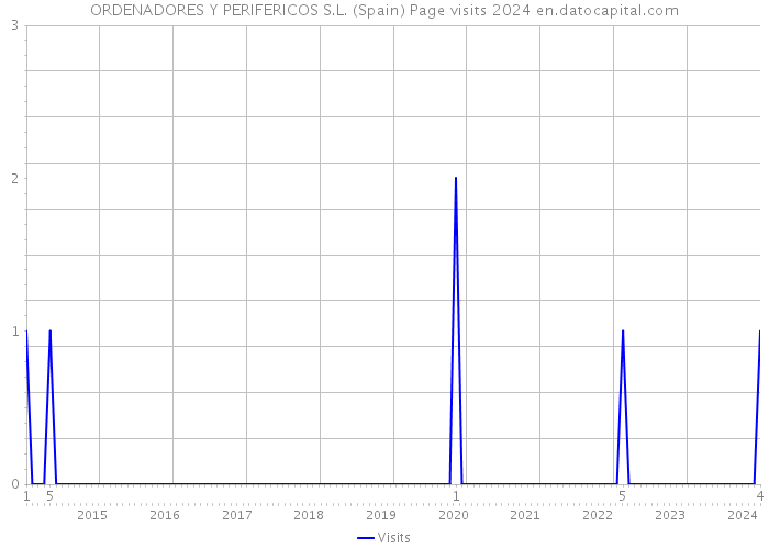 ORDENADORES Y PERIFERICOS S.L. (Spain) Page visits 2024 
