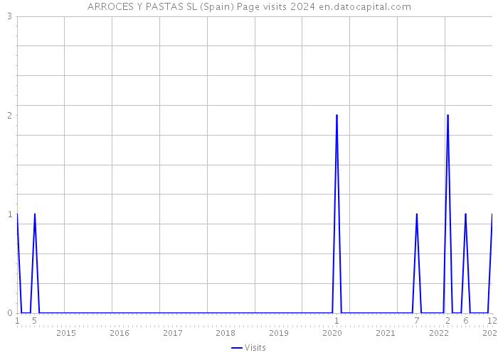 ARROCES Y PASTAS SL (Spain) Page visits 2024 