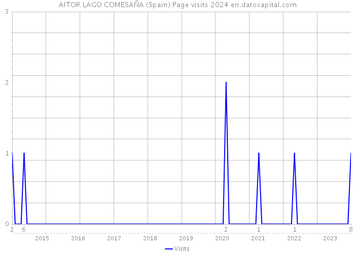 AITOR LAGO COMESAÑA (Spain) Page visits 2024 