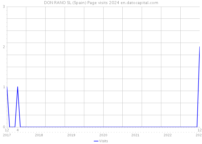 DON RANO SL (Spain) Page visits 2024 