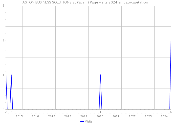 ASTON BUSINESS SOLUTIONS SL (Spain) Page visits 2024 