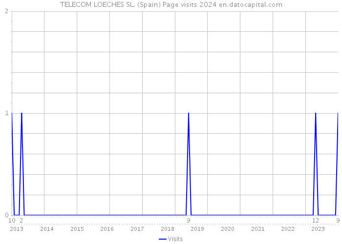 TELECOM LOECHES SL. (Spain) Page visits 2024 