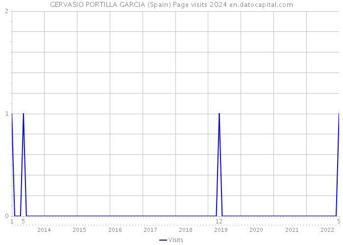 GERVASIO PORTILLA GARCIA (Spain) Page visits 2024 
