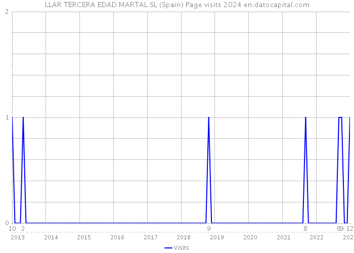 LLAR TERCERA EDAD MARTAL SL (Spain) Page visits 2024 