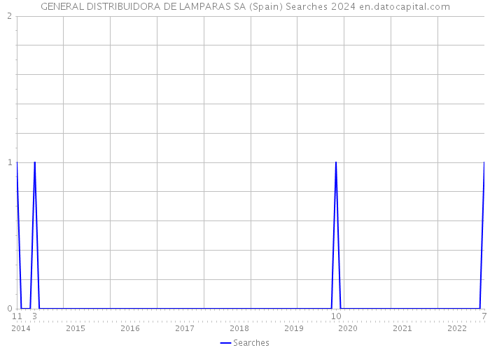 GENERAL DISTRIBUIDORA DE LAMPARAS SA (Spain) Searches 2024 