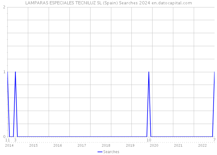 LAMPARAS ESPECIALES TECNILUZ SL (Spain) Searches 2024 