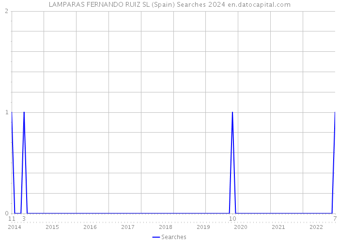 LAMPARAS FERNANDO RUIZ SL (Spain) Searches 2024 