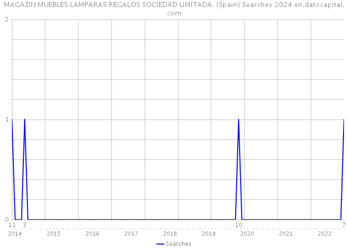 MAGAZIN MUEBLES LAMPARAS REGALOS SOCIEDAD LIMITADA. (Spain) Searches 2024 