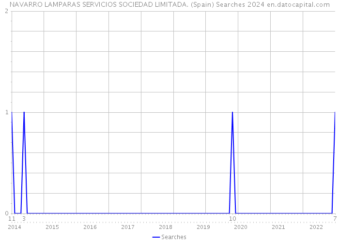 NAVARRO LAMPARAS SERVICIOS SOCIEDAD LIMITADA. (Spain) Searches 2024 