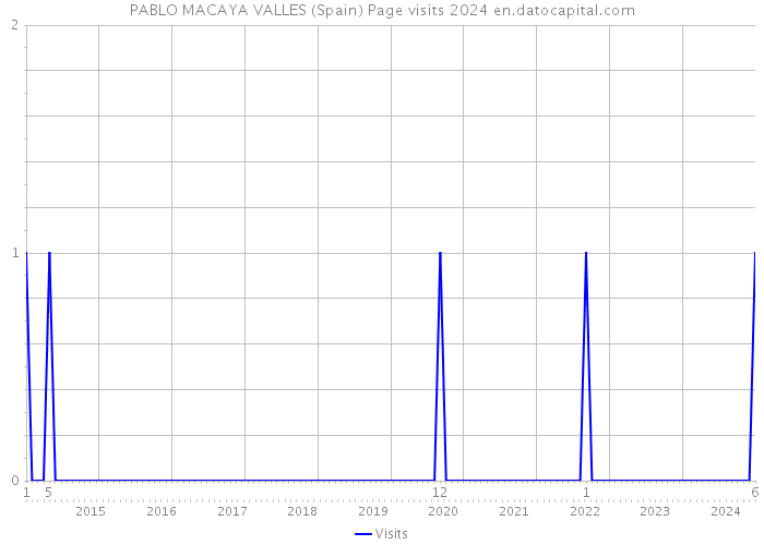 PABLO MACAYA VALLES (Spain) Page visits 2024 
