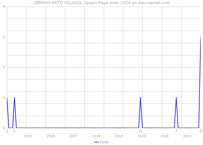 GERMAN ARTO VILLASOL (Spain) Page visits 2024 