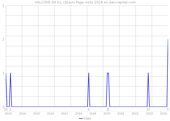 VALCONS 99 S.L. (Spain) Page visits 2024 