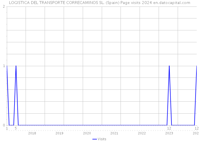 LOGISTICA DEL TRANSPORTE CORRECAMINOS SL. (Spain) Page visits 2024 