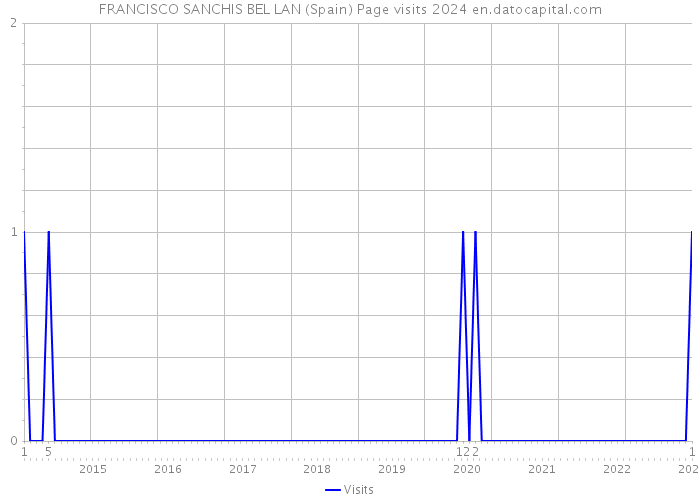 FRANCISCO SANCHIS BEL LAN (Spain) Page visits 2024 