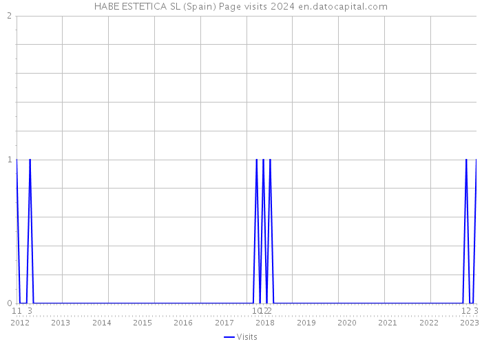 HABE ESTETICA SL (Spain) Page visits 2024 