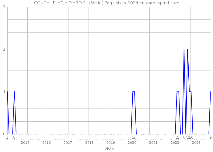 CONDAL PLATJA D'ARO SL (Spain) Page visits 2024 