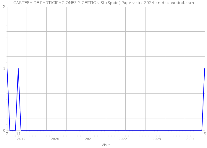 CARTERA DE PARTICIPACIONES Y GESTION SL (Spain) Page visits 2024 