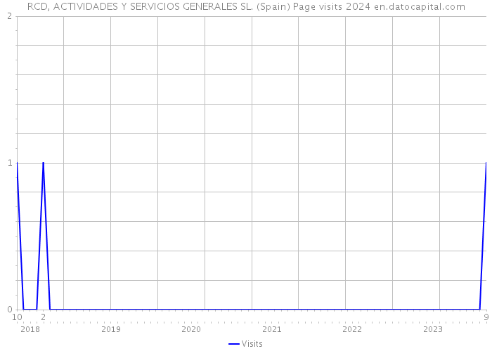 RCD, ACTIVIDADES Y SERVICIOS GENERALES SL. (Spain) Page visits 2024 