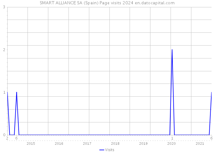 SMART ALLIANCE SA (Spain) Page visits 2024 
