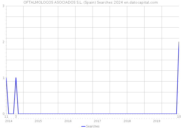 OFTALMOLOGOS ASOCIADOS S.L. (Spain) Searches 2024 