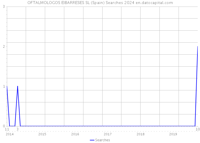 OFTALMOLOGOS EIBARRESES SL (Spain) Searches 2024 