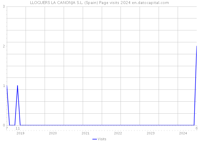 LLOGUERS LA CANONJA S.L. (Spain) Page visits 2024 